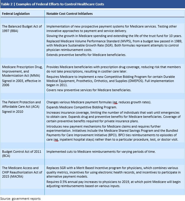 Examples of Federal Efforts to Control Healthcare Costs